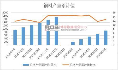 銅材產量累計值