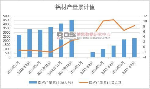 鋁材產(chǎn)量累計值