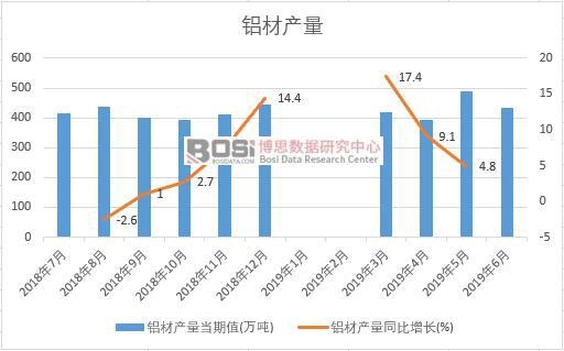 2019年上半年中國鋁材產(chǎn)量數(shù)據(jù)統(tǒng)計