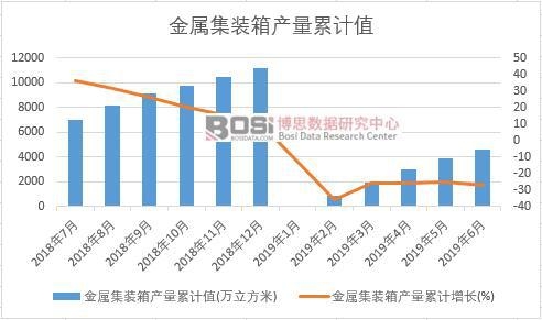 金屬集裝箱產量累計值