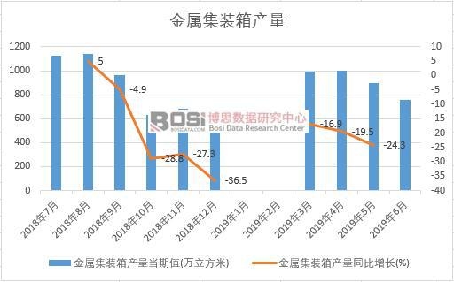 2019年上半年中國金屬集裝箱產量數據統計