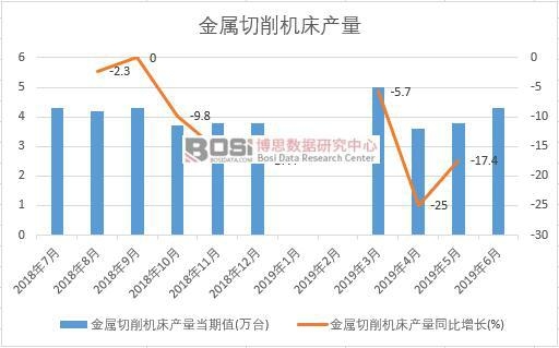 2019年上半年中國金屬切削機床產量數據統計
