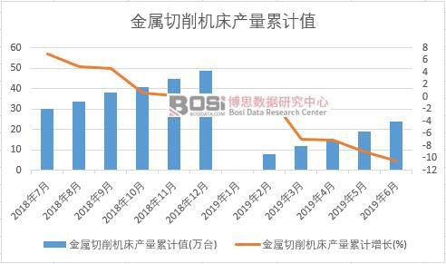 金屬切削機床產量累計值