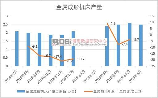 2019年上半年中國金屬成形機床產量數據統計