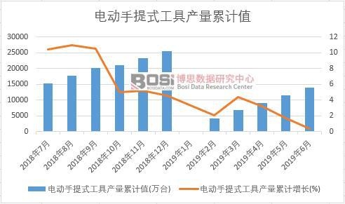 電動(dòng)手提式工具產(chǎn)量累計(jì)值