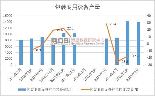 2019年上半年中國包裝專用設備產量數據統計