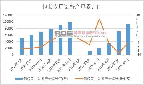 包裝專用設(shè)備產(chǎn)量累計(jì)值