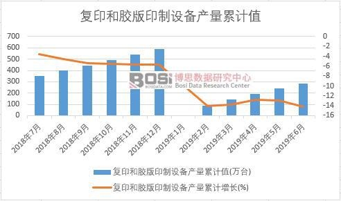 復印和膠版印制設備產量累計值