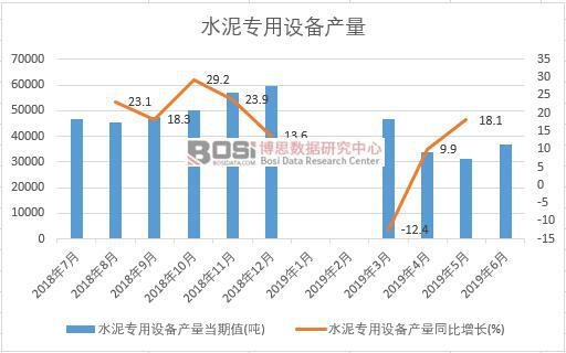 2019年上半年中國(guó)水泥專用設(shè)備產(chǎn)量數(shù)據(jù)統(tǒng)計(jì)