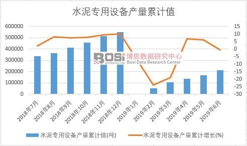 水泥專用設(shè)備產(chǎn)量累計(jì)值