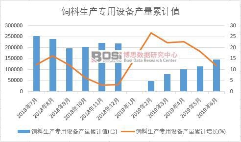 飼料生產專用設備產量累計值