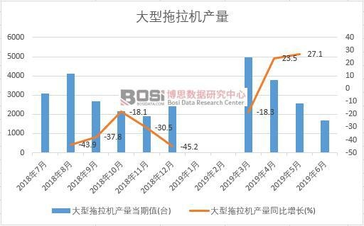 2019年上半年中國大型拖拉機產量數(shù)據(jù)統(tǒng)計