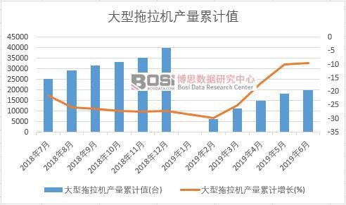 大型拖拉機產量累計值