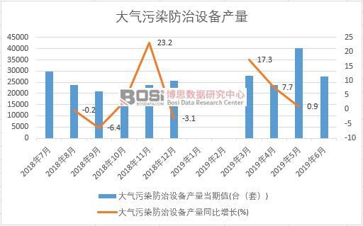 2019年上半年中國大氣污染防治設備產量數據統計