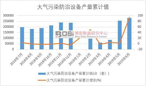 大氣污染防治設備產量累計值