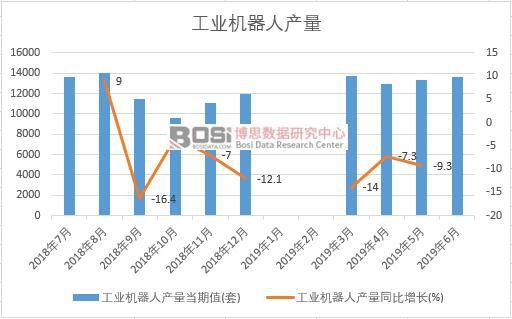 2019年上半年中國工業機器人產量數據統計