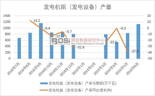 2019年上半年中國發電機組(發電設備)產量數據統計