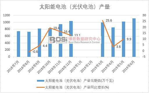 2019年上半年中國太陽能電池(光伏電池)產量數據統計