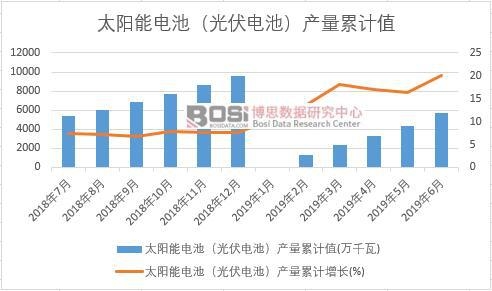 太陽能電池(光伏電池)產(chǎn)量累計