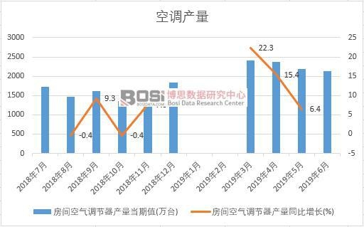 2019年上半年中國空調產量數據統計