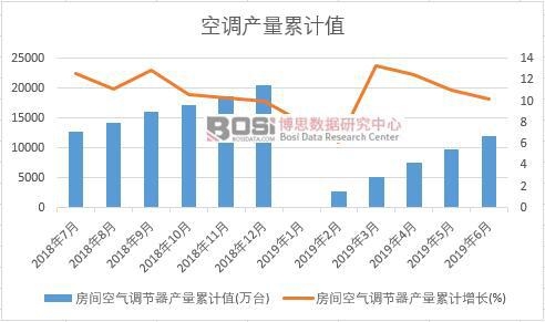 房間空氣調節器產量累計