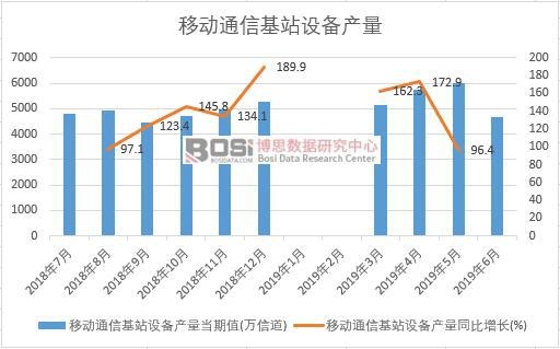 2019年上半年中國移動通信基站設備產量數據統計