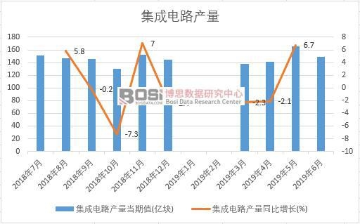 2019年上半年中國集成電路產量數據統計
