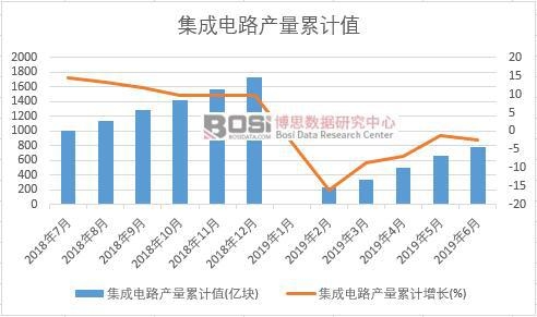 集成電路產量累計值