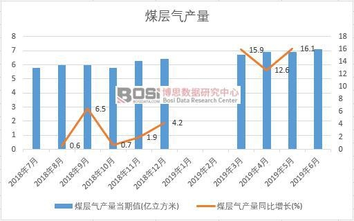 2019年上半年中國煤層氣產量數據統計