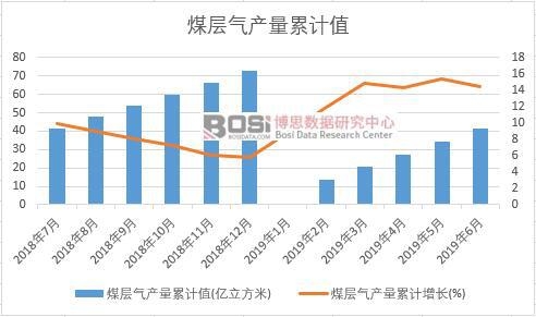 煤層氣產量累計值