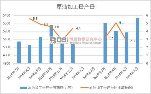 2019年上半年中國原油加工量產量數據統計