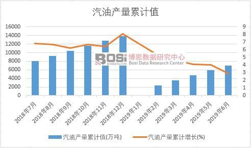 汽油產(chǎn)量累計