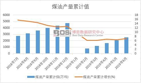 煤油產量累計值