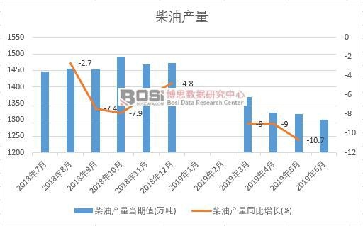 2019年上半年中國柴油產(chǎn)量數(shù)據(jù)統(tǒng)計