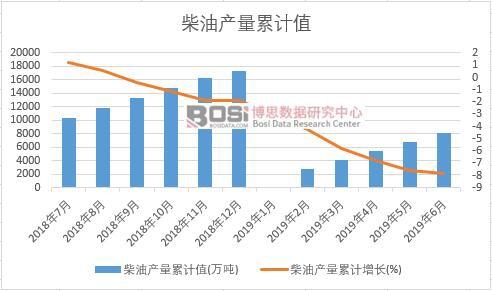 柴油產(chǎn)量累計(jì)值
