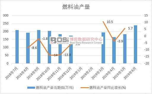 2019年上半年中國燃料油產(chǎn)量數(shù)據(jù)統(tǒng)計