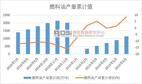 燃料油產(chǎn)量累計