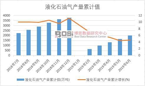 液化石油氣產量累計