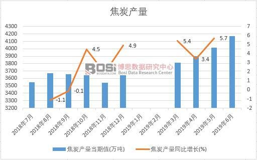 2019年上半年中國焦炭產量數據統計