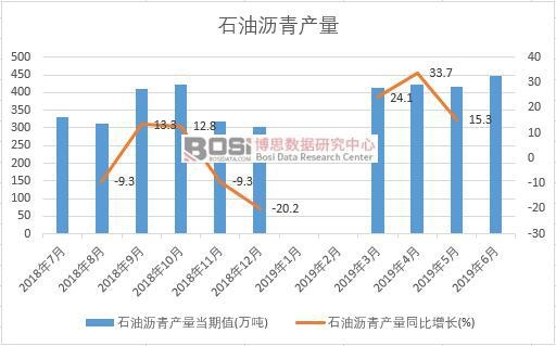 2019年上半年中國石油瀝青產量數據統計