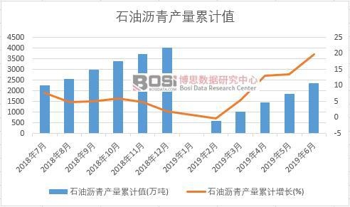 石油瀝青產量累計值