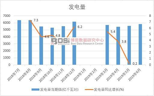 2019年上半年中國發電量數據統計