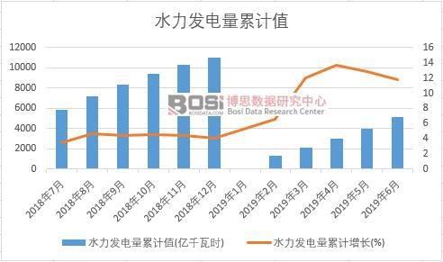 水力發電量累計值