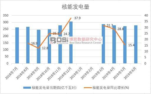 2019年上半年中國核能發電量數據統計