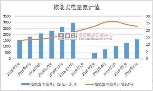 核能發電量累計值