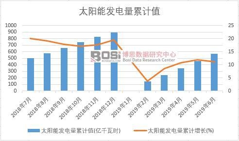 太陽能發電量累計值
