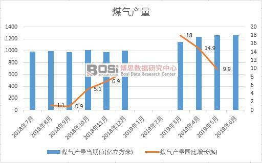 2019年上半年中國(guó)煤氣產(chǎn)量數(shù)據(jù)統(tǒng)計(jì)