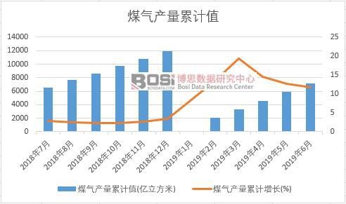 煤氣產(chǎn)量累計(jì)值
