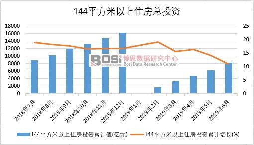 2019年上半年中國144平方米以上住房投資數據統計