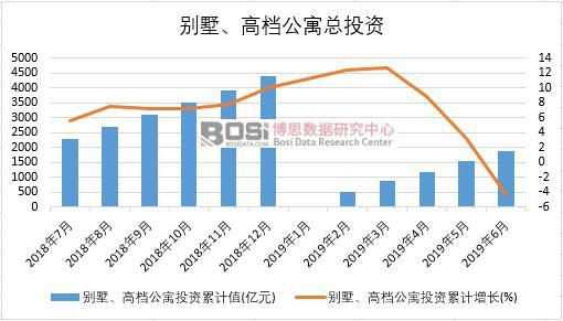 2019年上半年中國別墅、高檔公寓投資數據統計